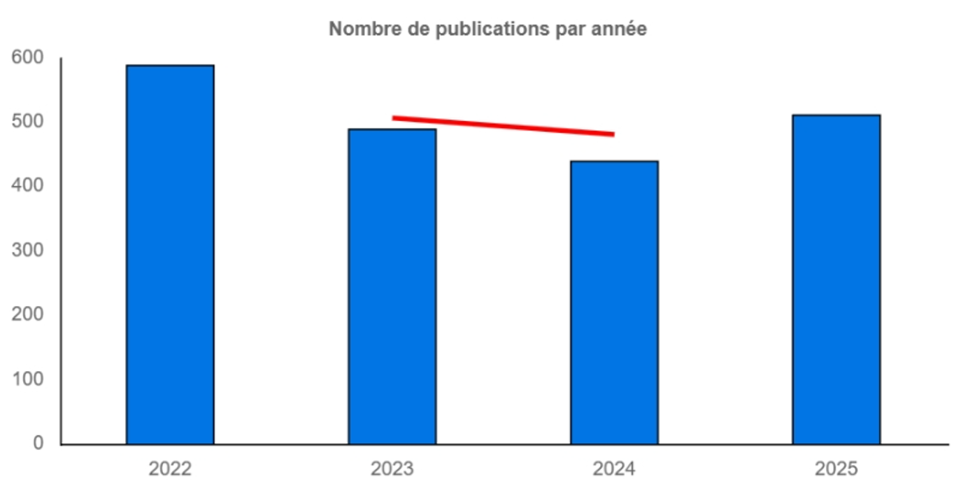 Graphique en barres du nombre de publications par année de 2022 à 2025