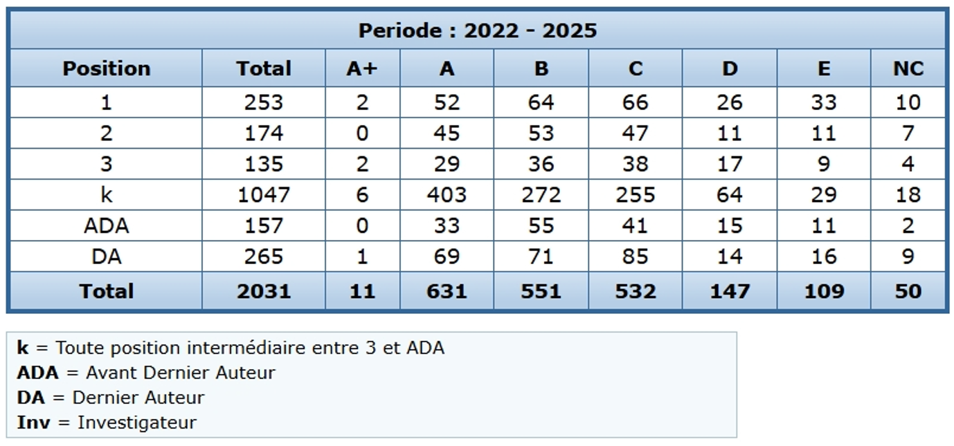 Tableau des publications par position d'auteur et catégorie SIGAPS (A+, A, B, C, D, E, NC), total 2 031 publications